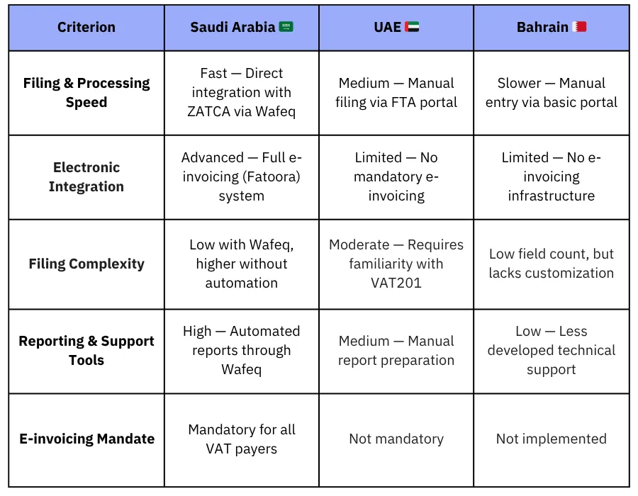 Comparison of VAT Return Filing Processes in Saudi Arabia, the UAE, and Bahrain